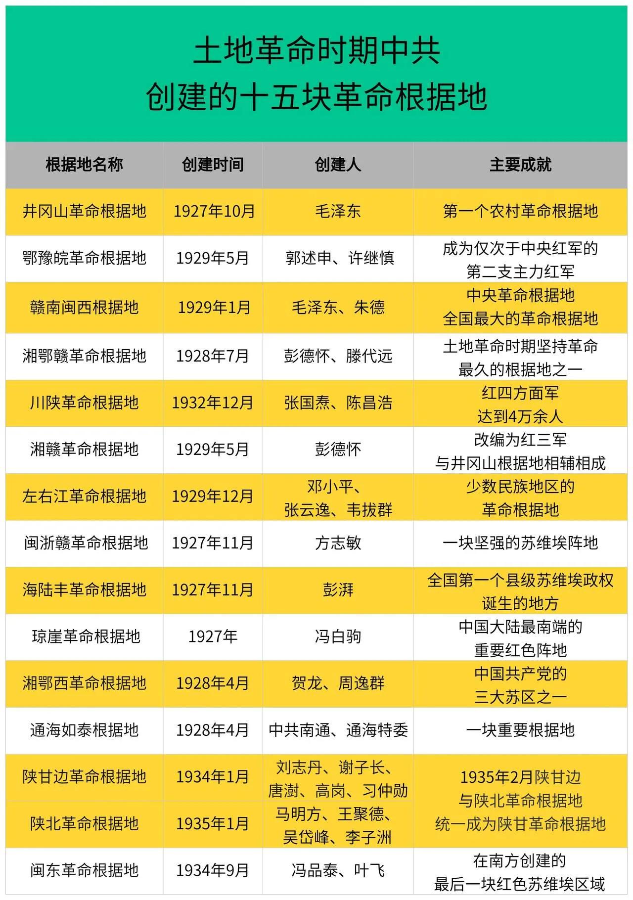 土地革命时期，中共创建了15块革命根据地。有粤赣边、闽赣边、闽西等等。毛主席创建