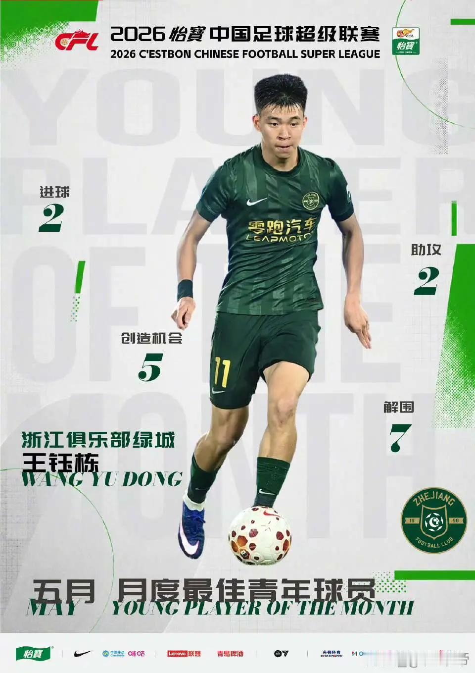 王钰栋当选中超5月最佳青年球员！
7场比赛贡献2球2助攻，创造机会5次，最关键的