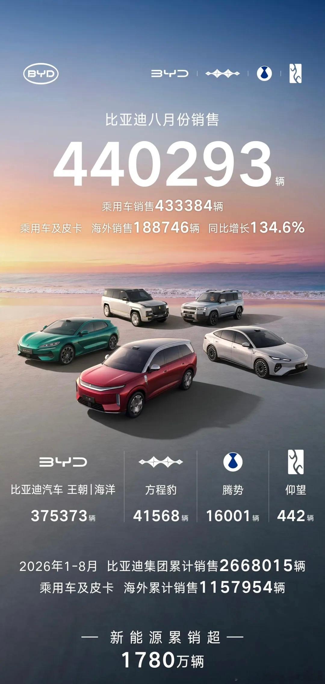 比亚迪 8月份销量440293台，其中海外销量188746台！ ​​​
