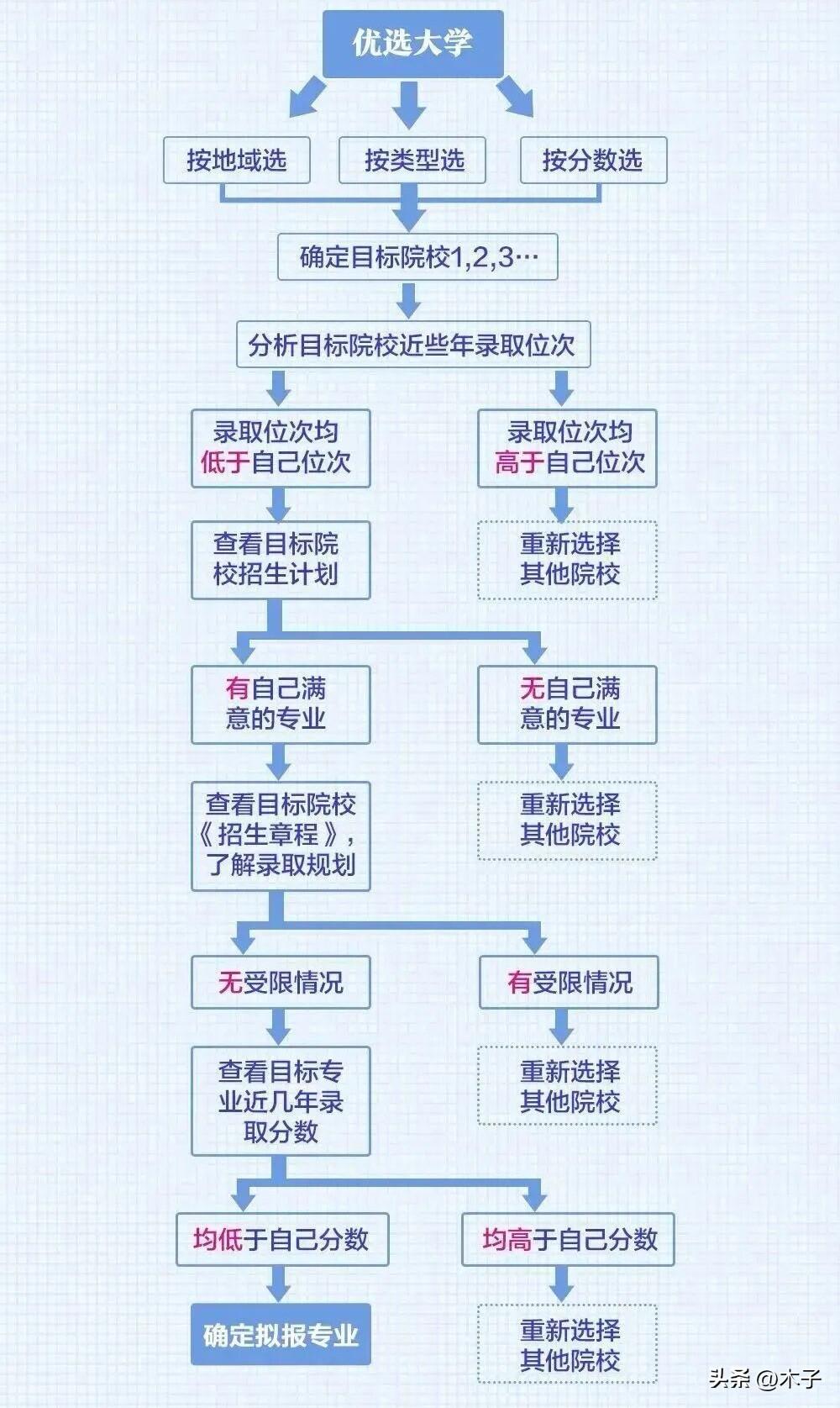 高考分数公布后，考生一定要结合分数，找准自己在全省的位次排名。“只盯分数、忽视位