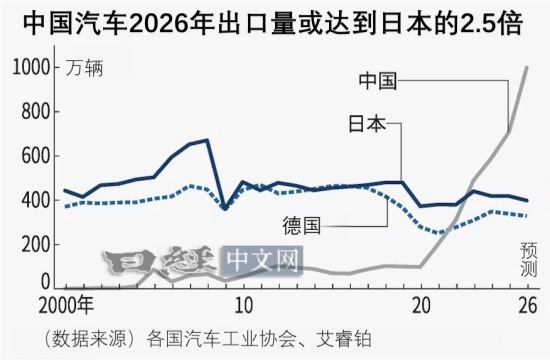 艾瑞铂预测中国汽车出口量，会是日本，德国的2倍以上。太快了 