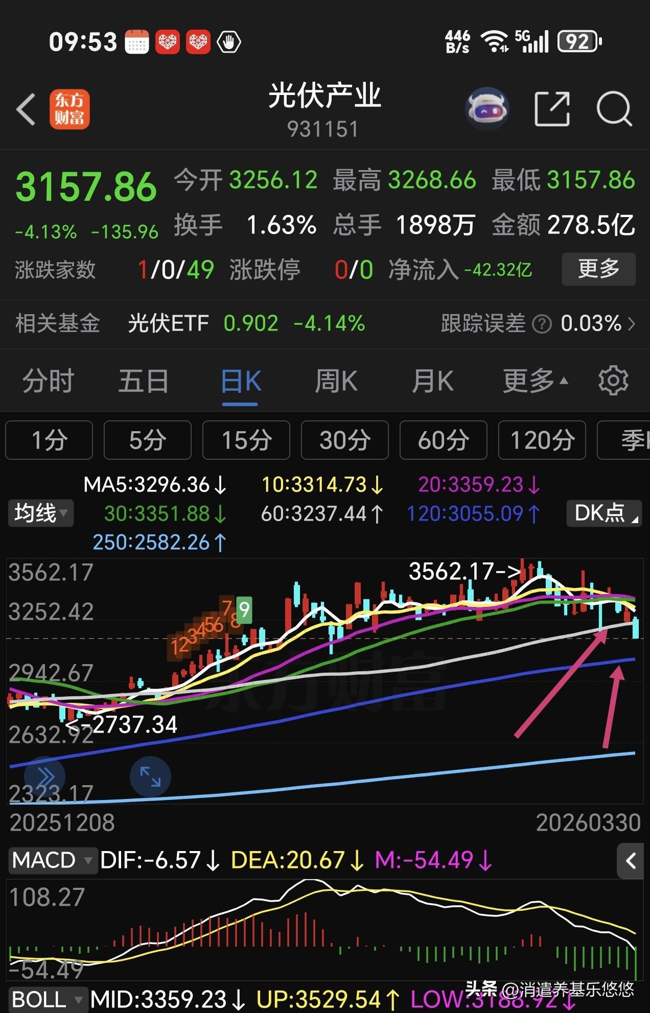 发生什么事了，今天早盘光伏与电力大跌，主力不看好这两个板块了？还是涨幅过大？主力