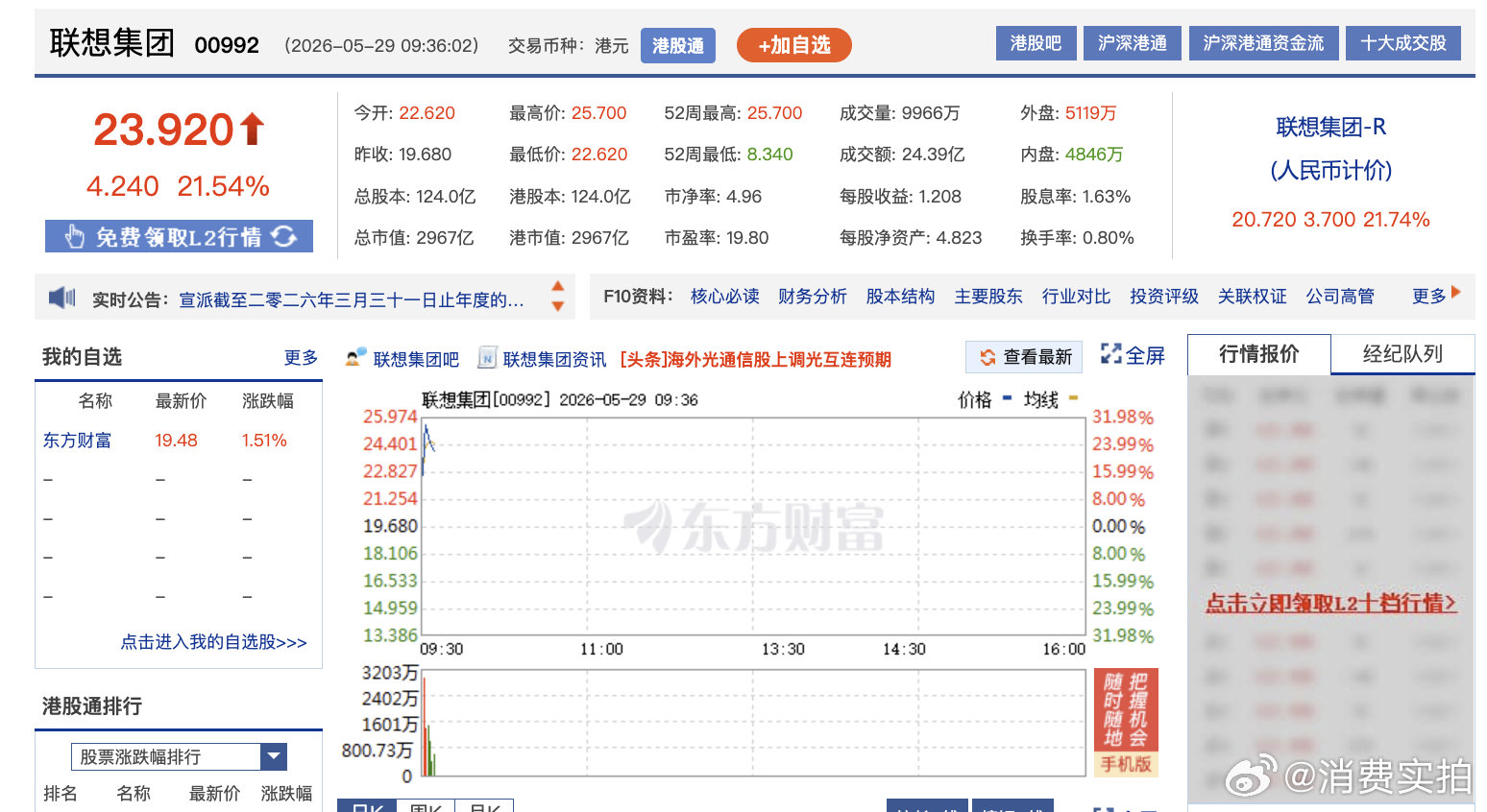 【联想盘中涨超30%】联想股价暴涨 5月29日，联想集团(00992.HK)盘中