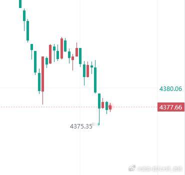 黄金[超话] 现价布局再多一次，目标上看4400！金价黄金 ​​​