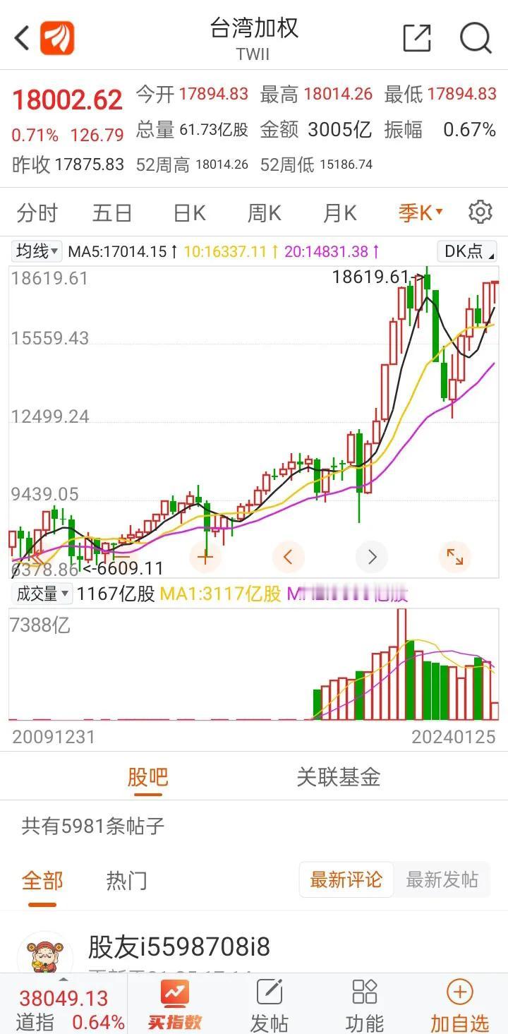 原来我们才是小丑，看台湾省的股市，这指数有点上头咯