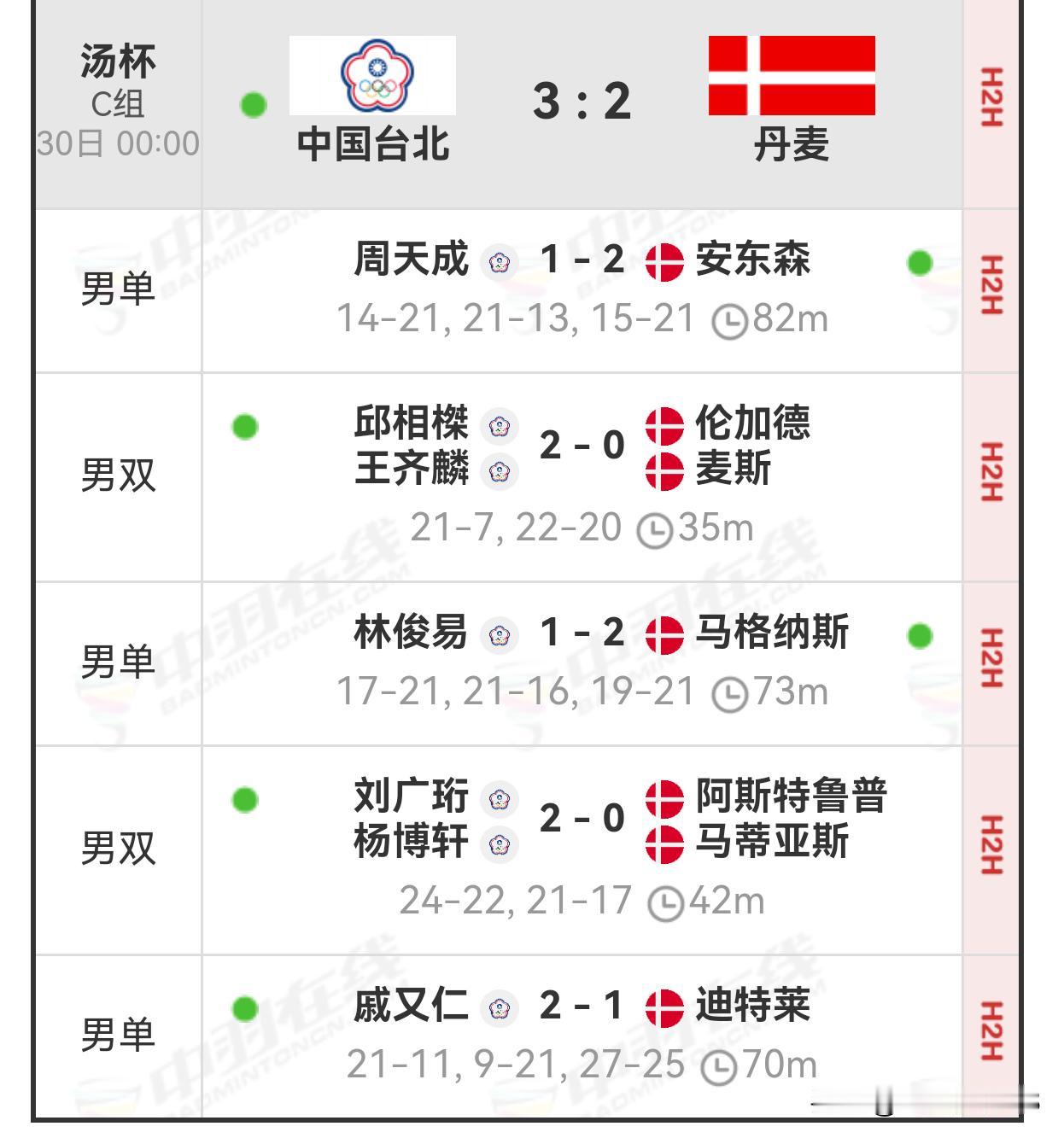 祝贺中国台北队拿下丹麦队，锁定小组第一出线。这场比赛生死攸关，尤其是中国台北，因