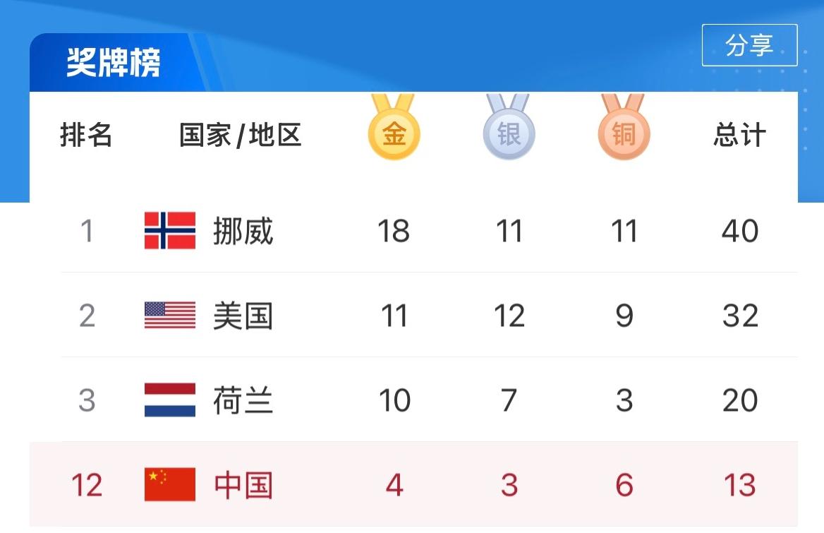 冬奥奖牌榜：中国4金3银6铜第12！美国11金第2，荷兰10金第3，
02月22