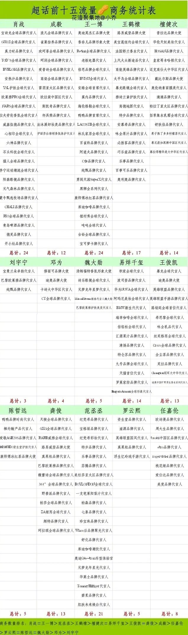 超话前15流量🥜商务统计表，范丞丞好多[哆啦A梦吃惊] ​​​