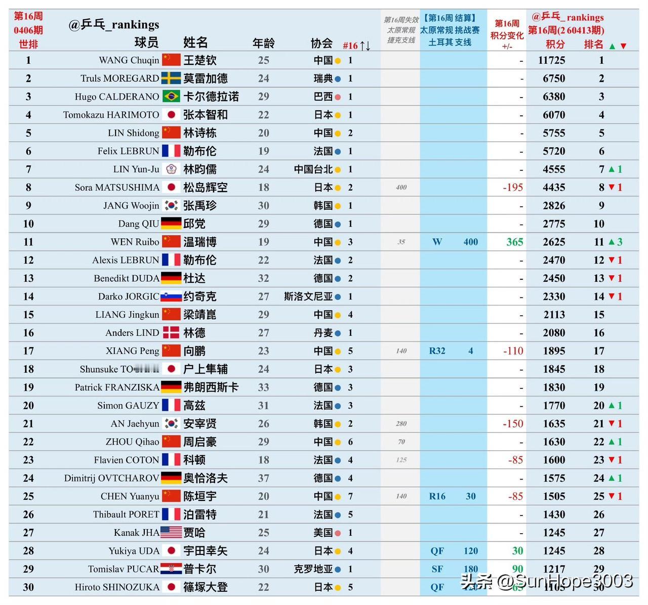 4.13日，国际乒联最新的世界排名已公布，温瑞博已经冲到国乒男队第三的位置。
