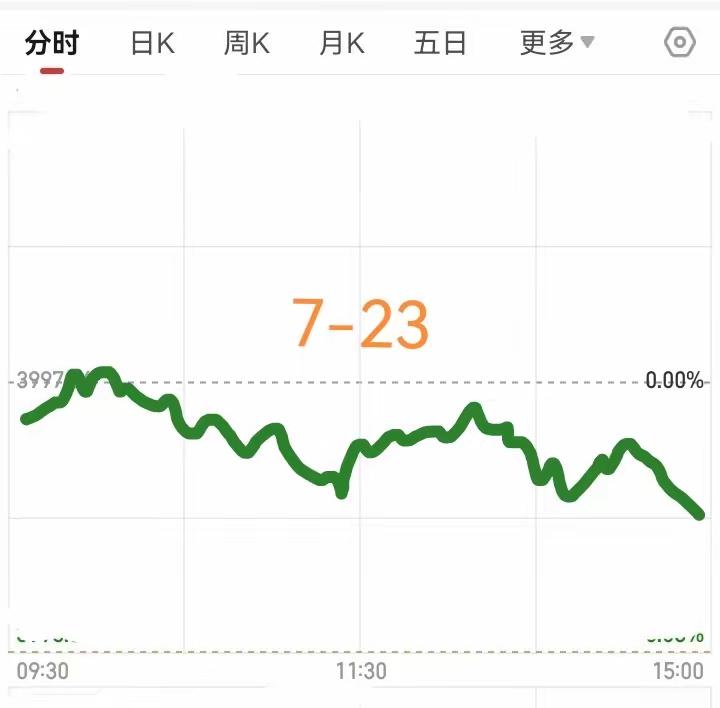 今天是7月23日（周四）昨天a股大盘沪证收红，其它全“绿”。看看大师们对今天的走