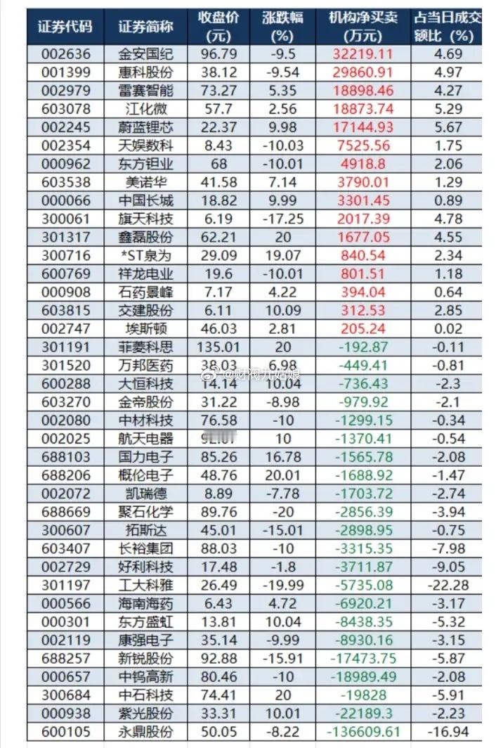 7月6日龙虎榜机构净买卖情况:以下图表展示的股票不构成投资建议，据此操作风险自负