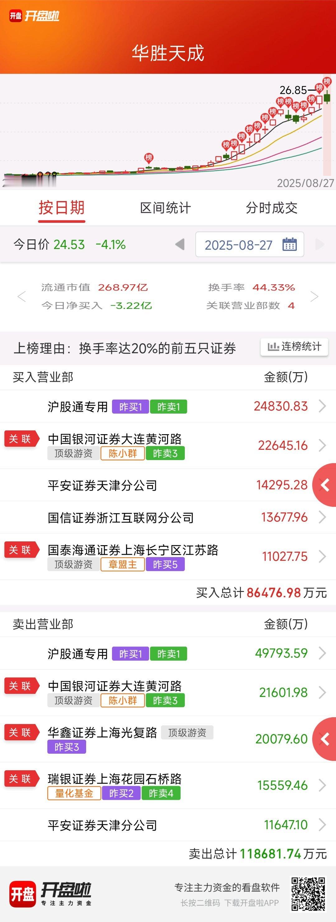 $华胜天成 sh600410$ 这个今天如果还是阴线，那就难了，小群估计也会跑路
