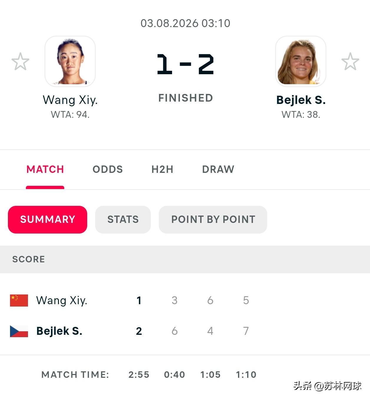 太可惜
WTA1000多伦多首轮
🇨🇳王曦雨3-6/6-4/5-7不敌贝莱克