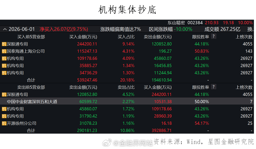【重磅！利好突袭，千亿巨头强势涨停，A股反弹信号终于出现了！】 今日A股三大指数
