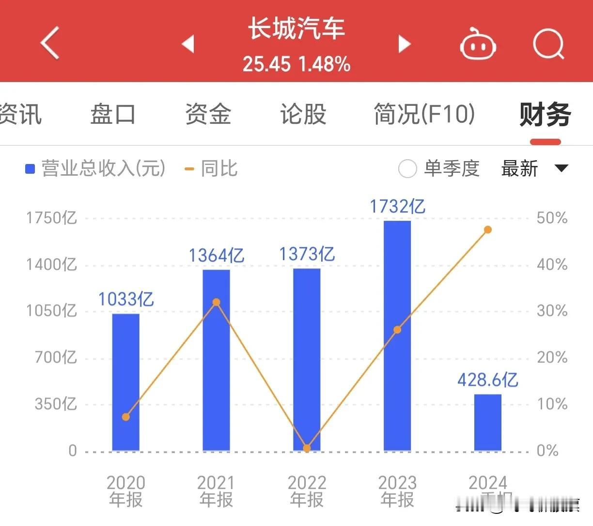 #长城汽车#  2023年长城汽车营收1732亿，同比增长26.12%，实现净利