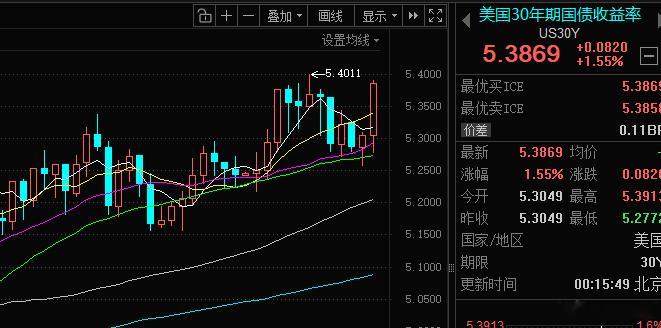 美债一个大阳线就上来了呀 ​​​