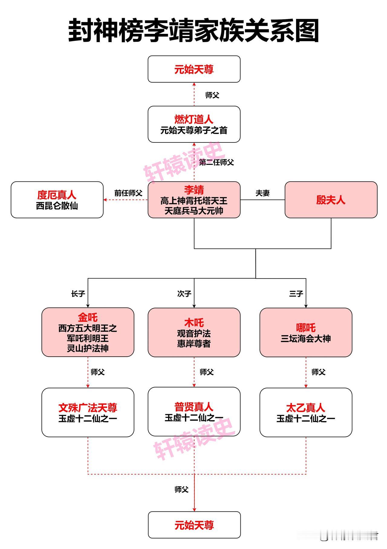 封神榜李靖家族关系图。李靖和三个儿子竟是同门师兄弟？

李靖的第二任师父是燃灯道