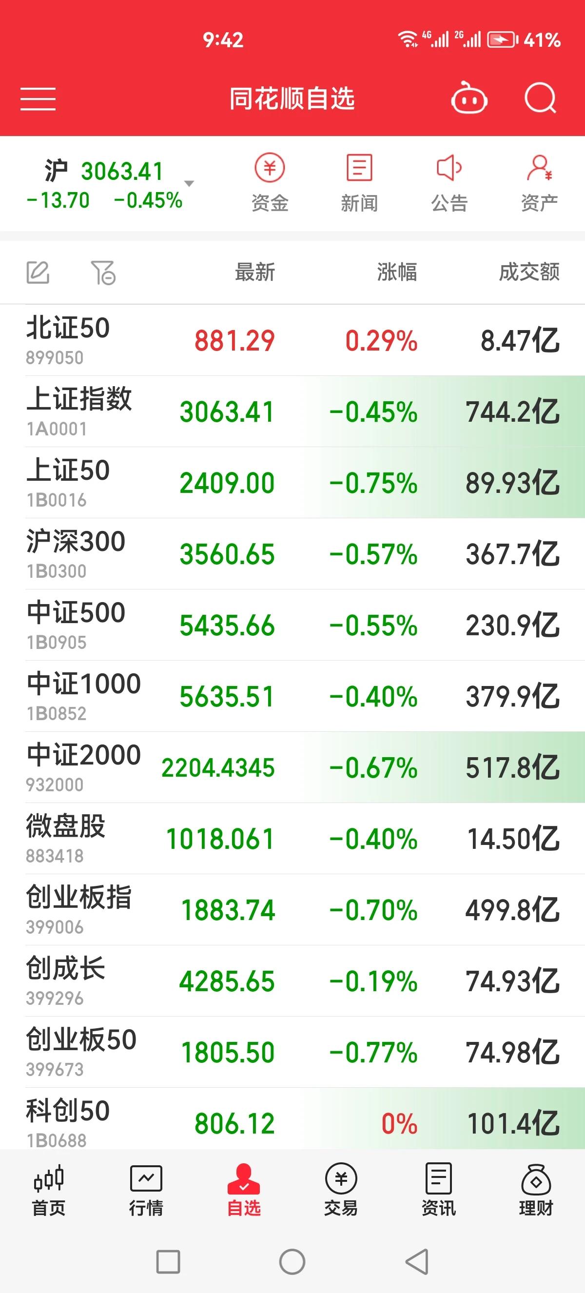 主力狗不装了，好多指数直接破10日均线了