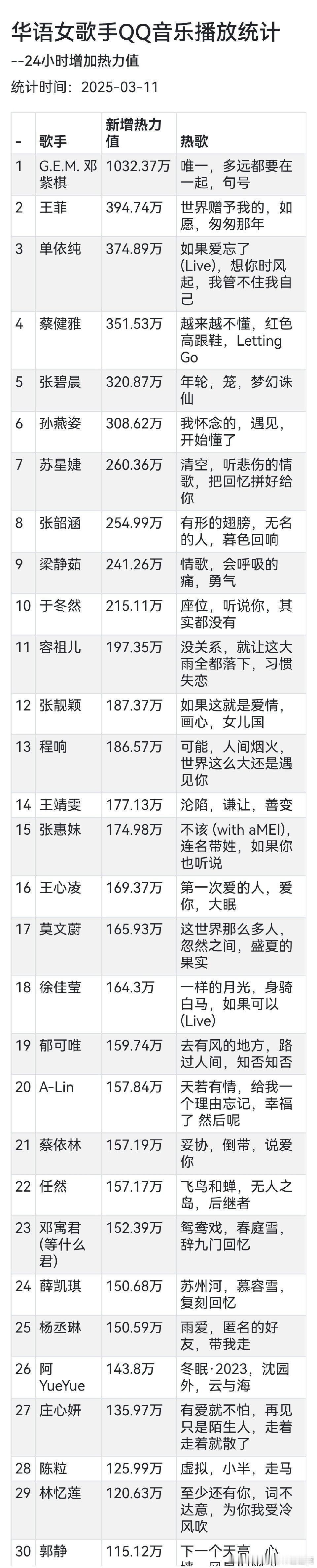 2025QQ音乐华语女歌手热力值增长TOP10 邓紫棋，王菲，单依纯，蔡健雅，张