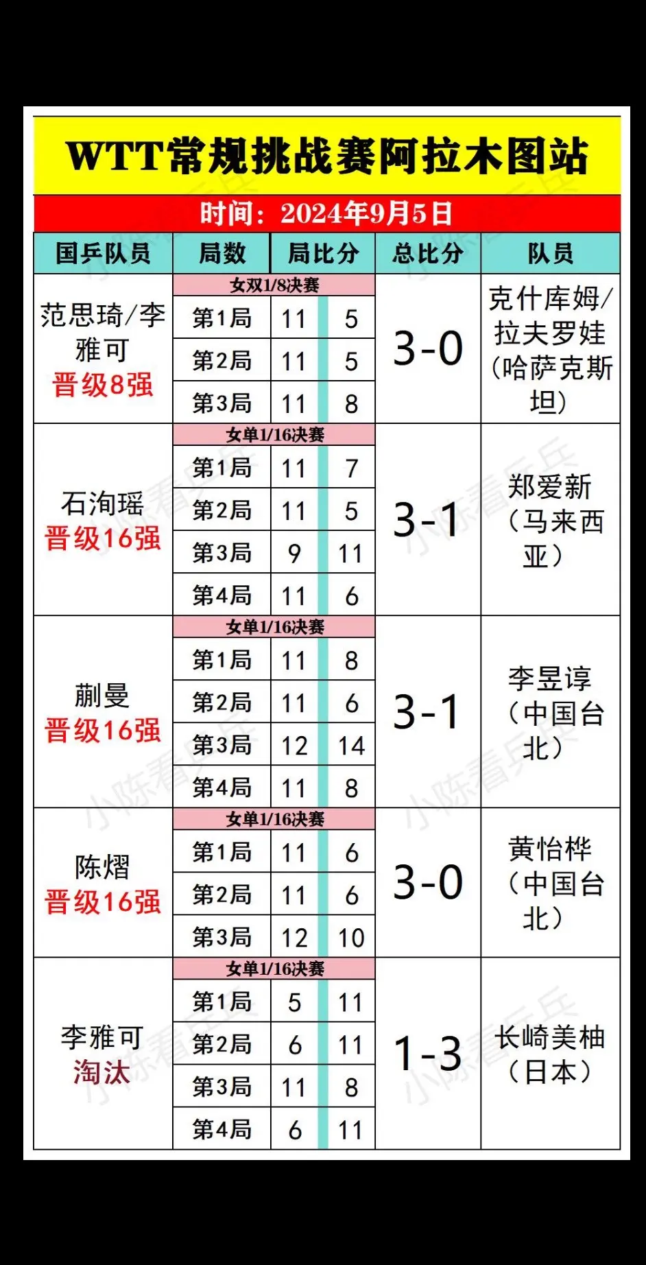 WTT常规挑战赛阿拉木图站9月5日中国队。比赛结果，中国队继续加油！