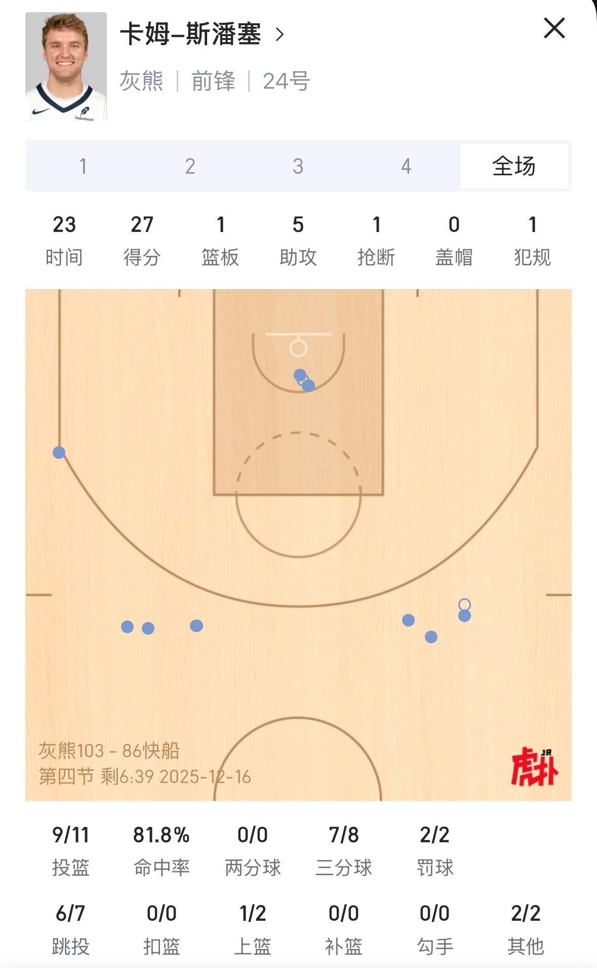 斯潘塞27分了  别人家的 灰熊vs快船