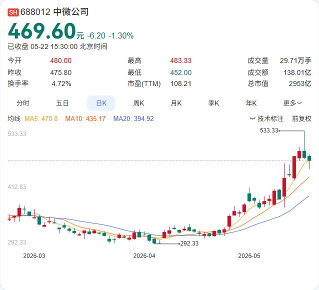 中微公司突遭“精准减持”：大股东套现超40亿，七位高管组团“撤退”

5月22日
