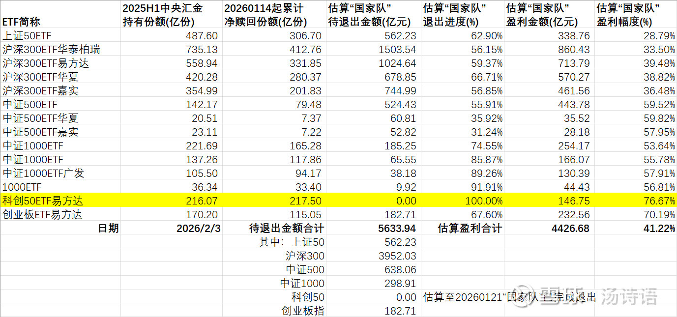 估算“国家队”昨天（20260203）没有减持。目前看，“国家队”已经把2024