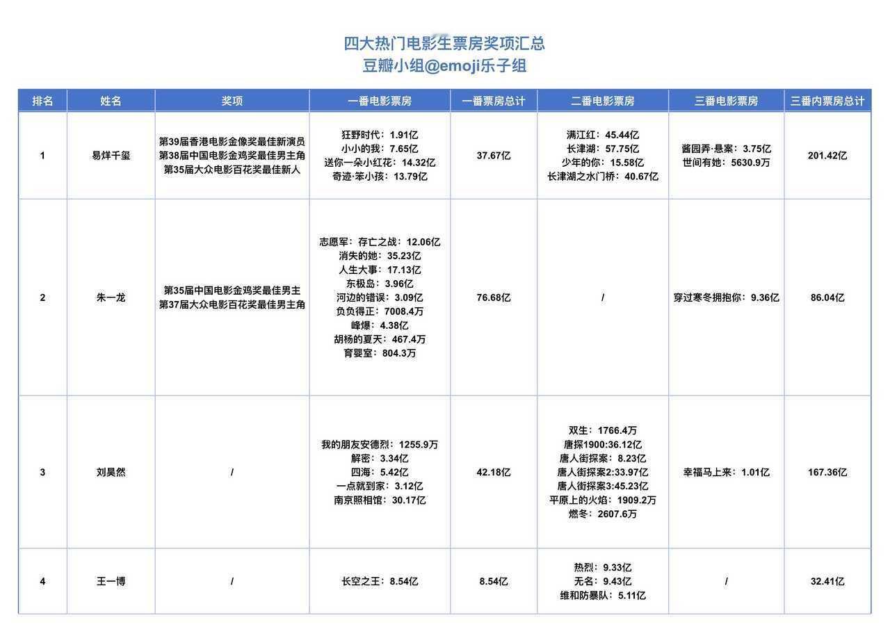 易烊千玺、朱一龙、刘昊然、王一博四大热门电影生票房奖项对比 