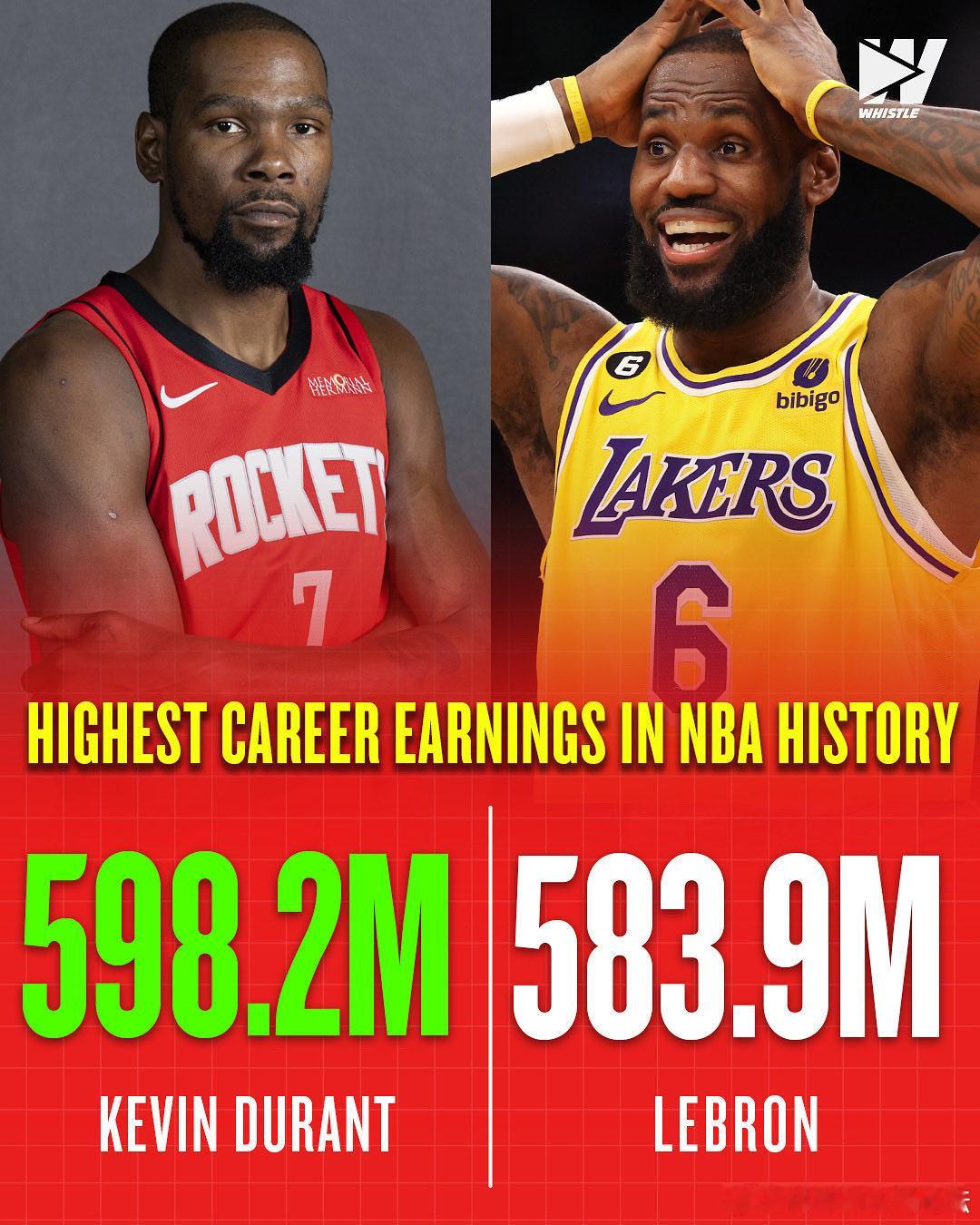 KD2年9000w续约火箭后，杜兰特成为NBA历史上总薪资最多的球员，为5.98