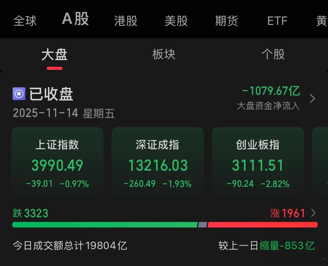11.14收评:A股三大指数低开低走，截至收盘，上证指数跌0.97%，报收399
