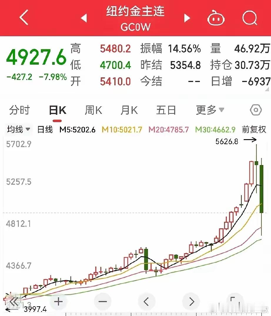 还是黄金抗跌一点。只不过跌了7.98%而已。白银太稀松，跌26.32%。我说，金