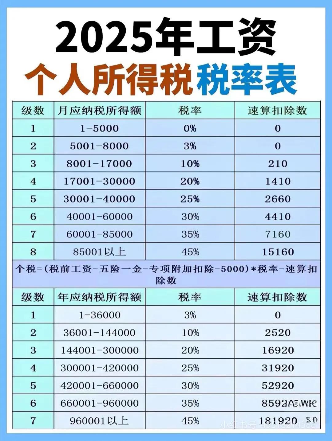 2025年工资个人所得税税率表，轻松了解税负！