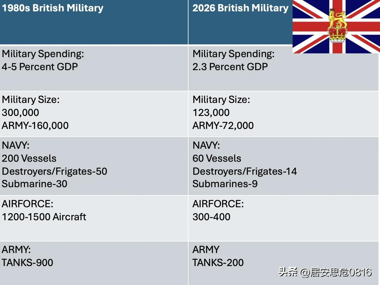 由于多年资金严重不足，英国军队已经完全衰弱，甚至远不及冷战时期的实力：
陆军仅有