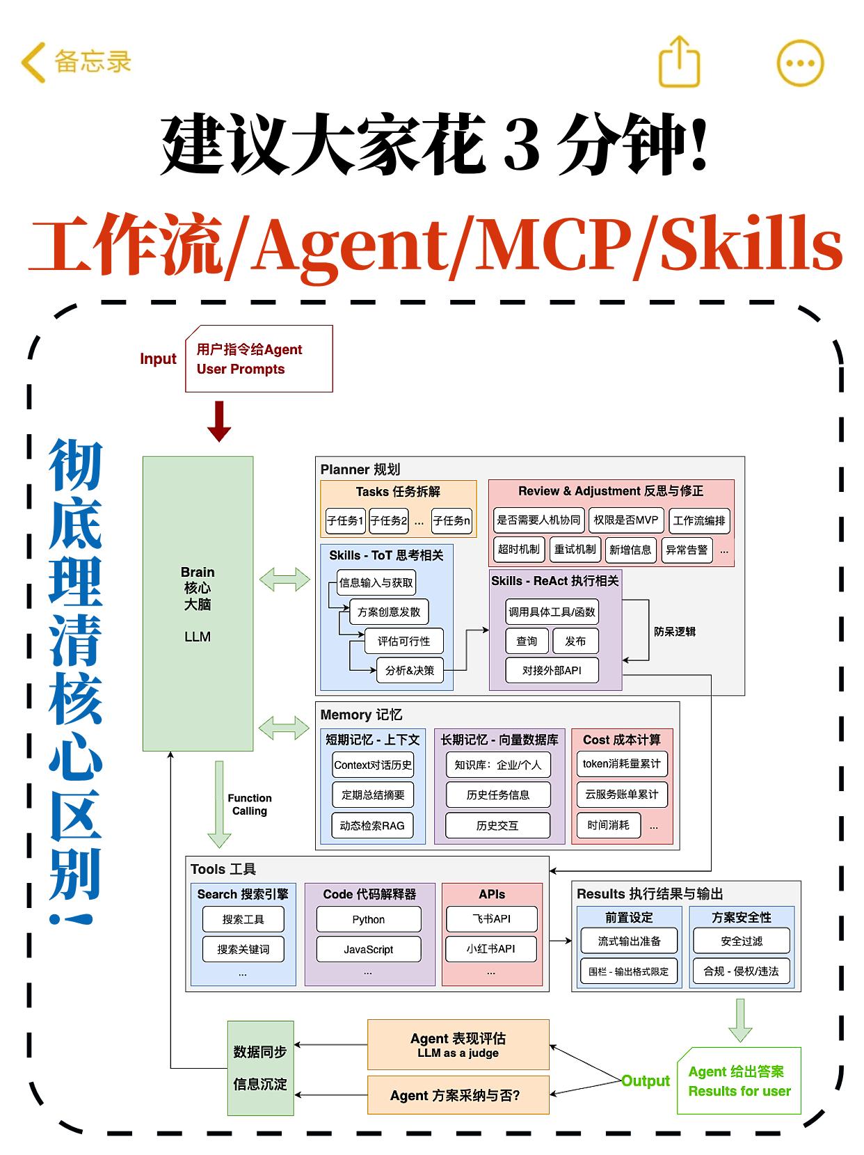 花3分钟吃透工作流、Agent、MCP、Skills！
