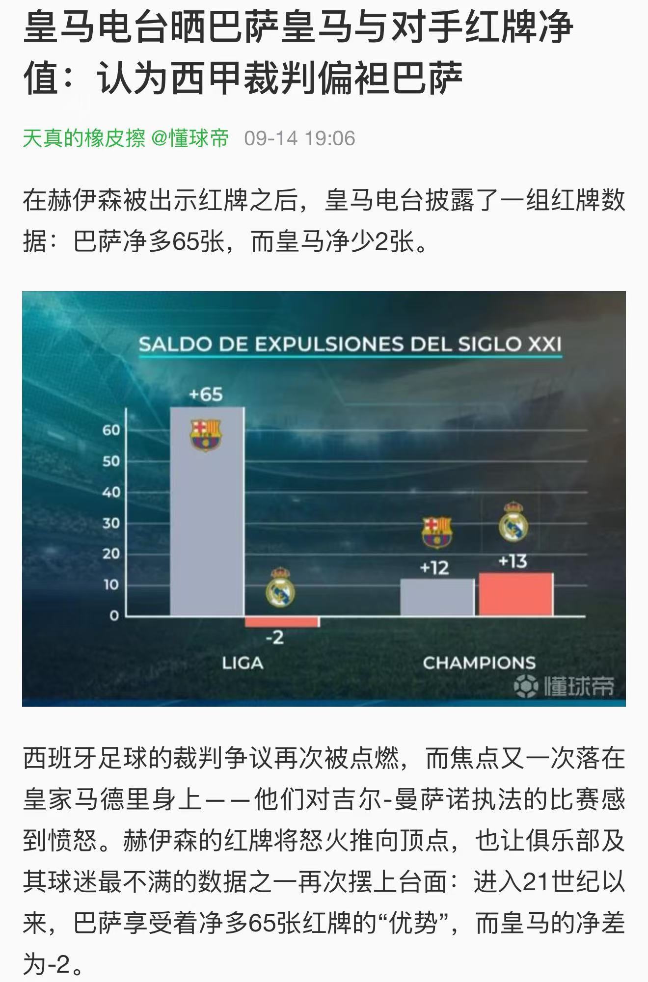 皇马喉舌的水平这么低吗？用净红牌数量来判定皇马被黑了？全世界都知道皇马的外号叫皇