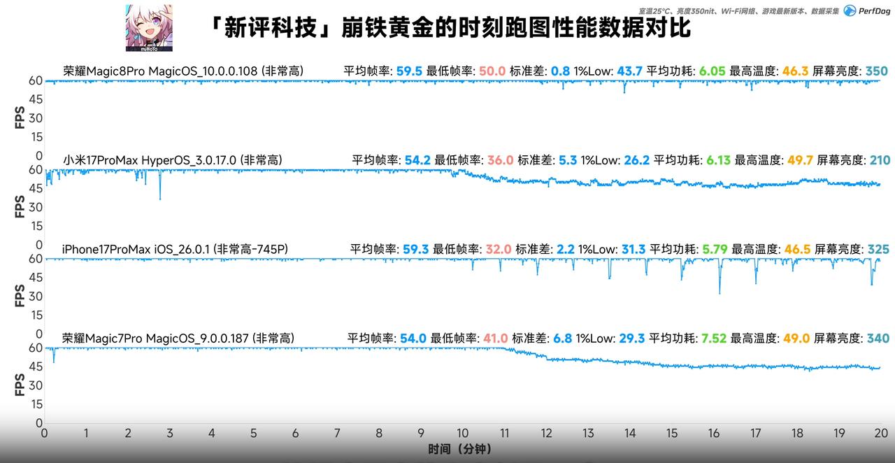 看了《崩铁》的跑图，才知道荣耀Magic8 Pro和小米17 ProMax的差距