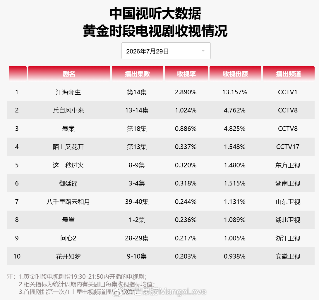 2026 年 7 月 29 日中国视听大数据 CVB 黄金档电视剧收视率日榜 T