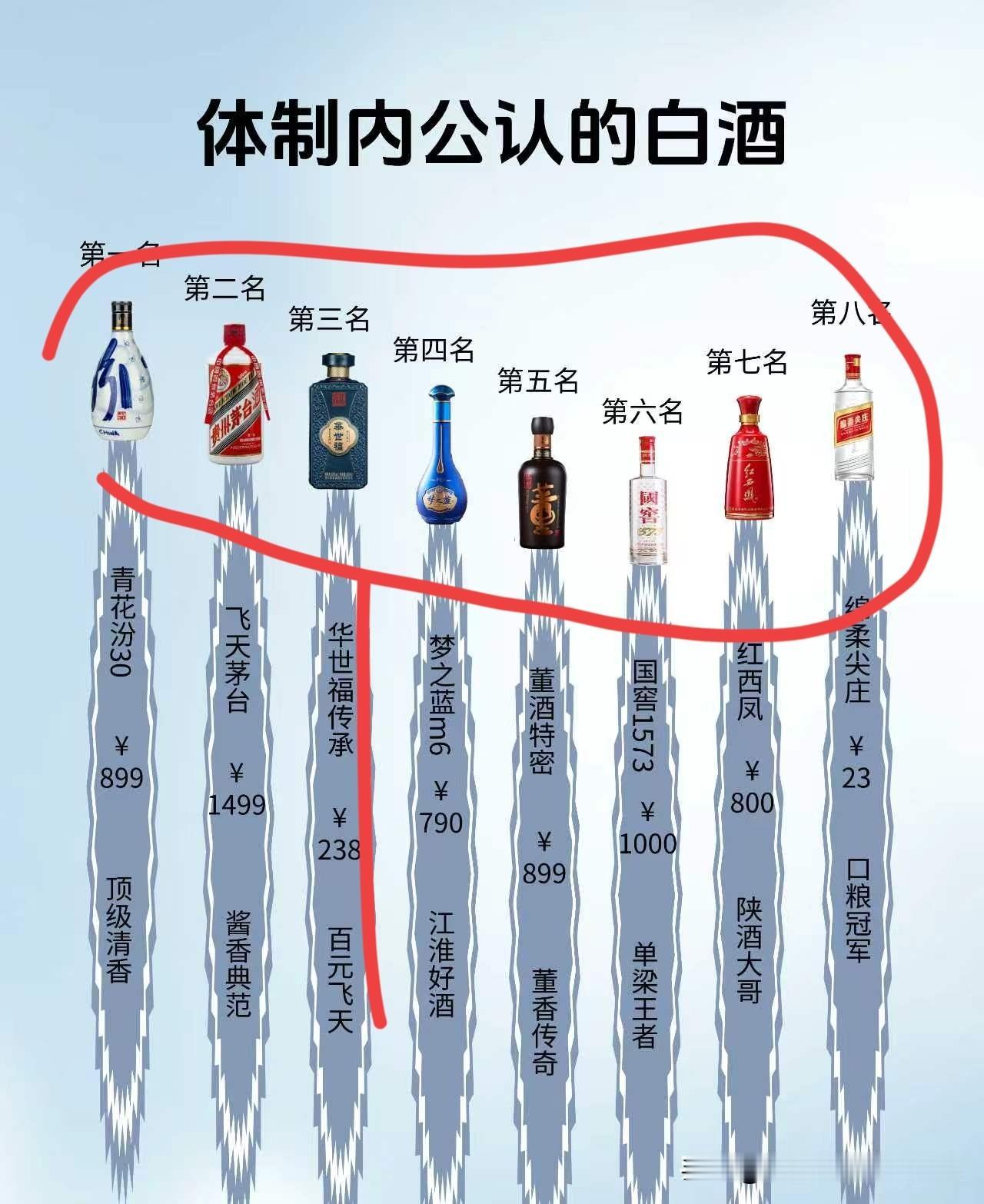 这个排名没有
五粮液
剑兰春[耶][耶][耶][耶][笑哭][笑哭][笑哭][笑