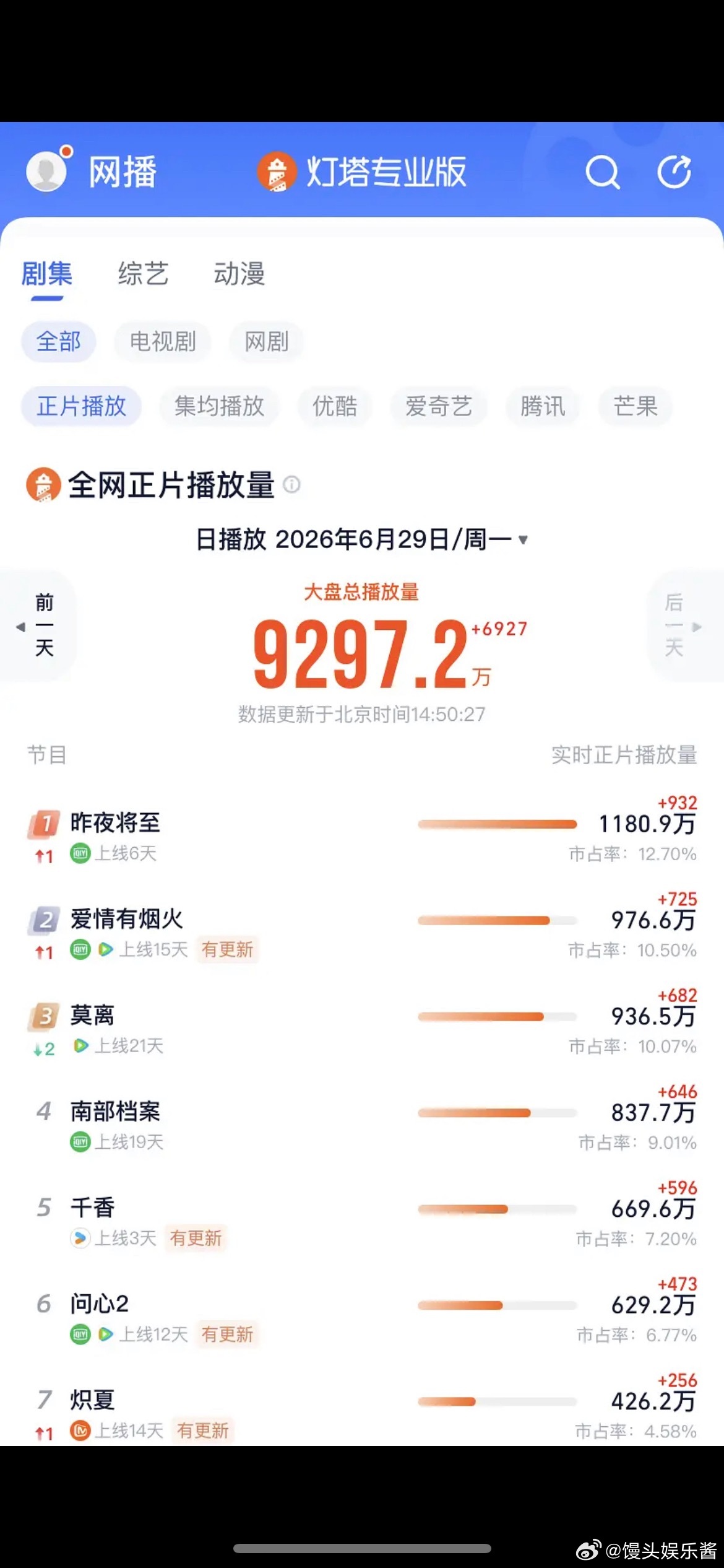 鞠婧祎、宋威龙千香灯塔走势好低，开播三天能定扑吗 