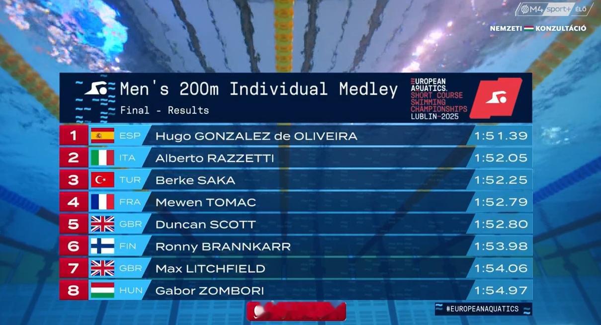 欧洲短池游泳锦标赛 男200混决赛Hugo Gonzalez 1:51.39Al