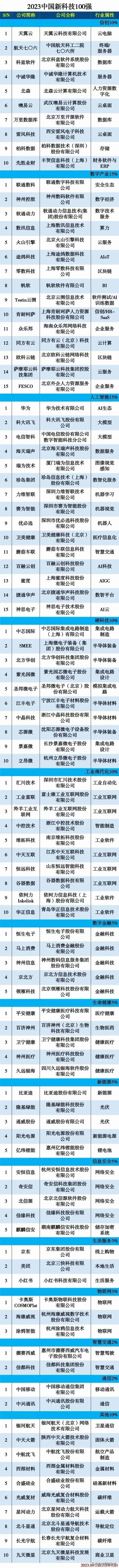 2023中国新科技100强都有哪些企业？来看看榜单吧！#数码资讯#