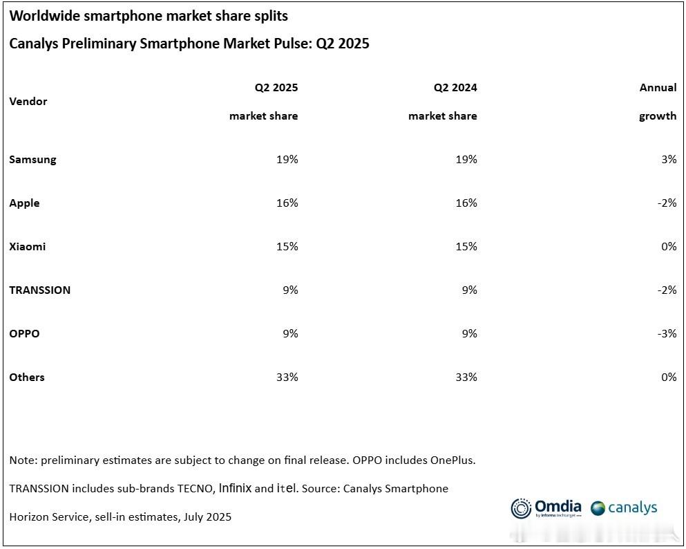 Canalys统计，25Q2全球智能机市场同比出货下降1%。前五名三星，苹果，小