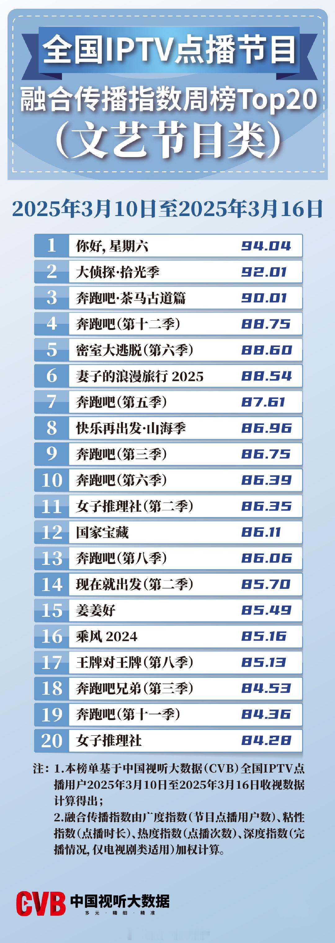 2025年3月10日-3月16日中国视听大数据CVB全国IPTV点播节目融合传播