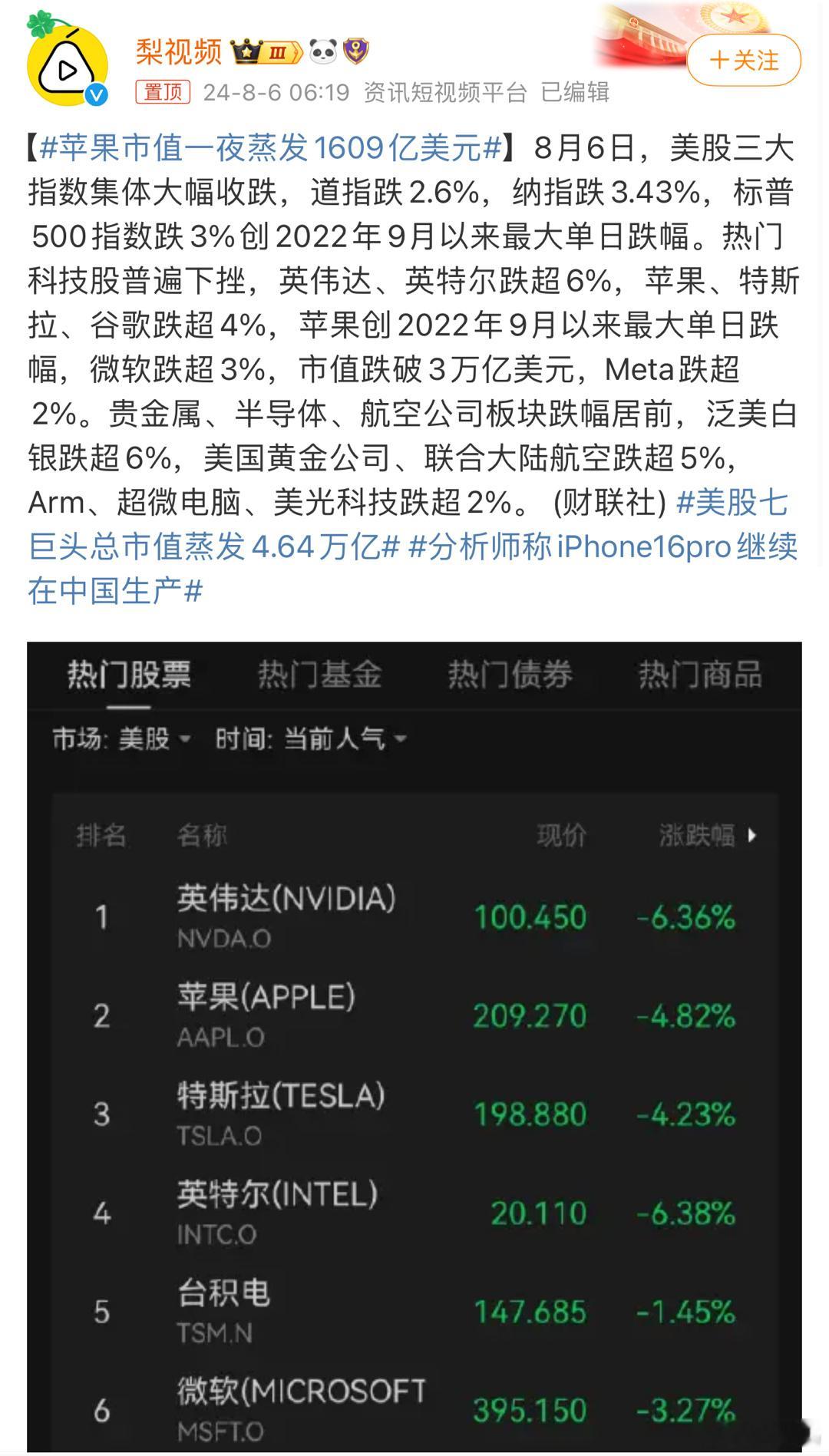 #苹果创近两年最大单日跌幅#美股科技公司一点都不慌，单日跌幅最大一点事都没，过几