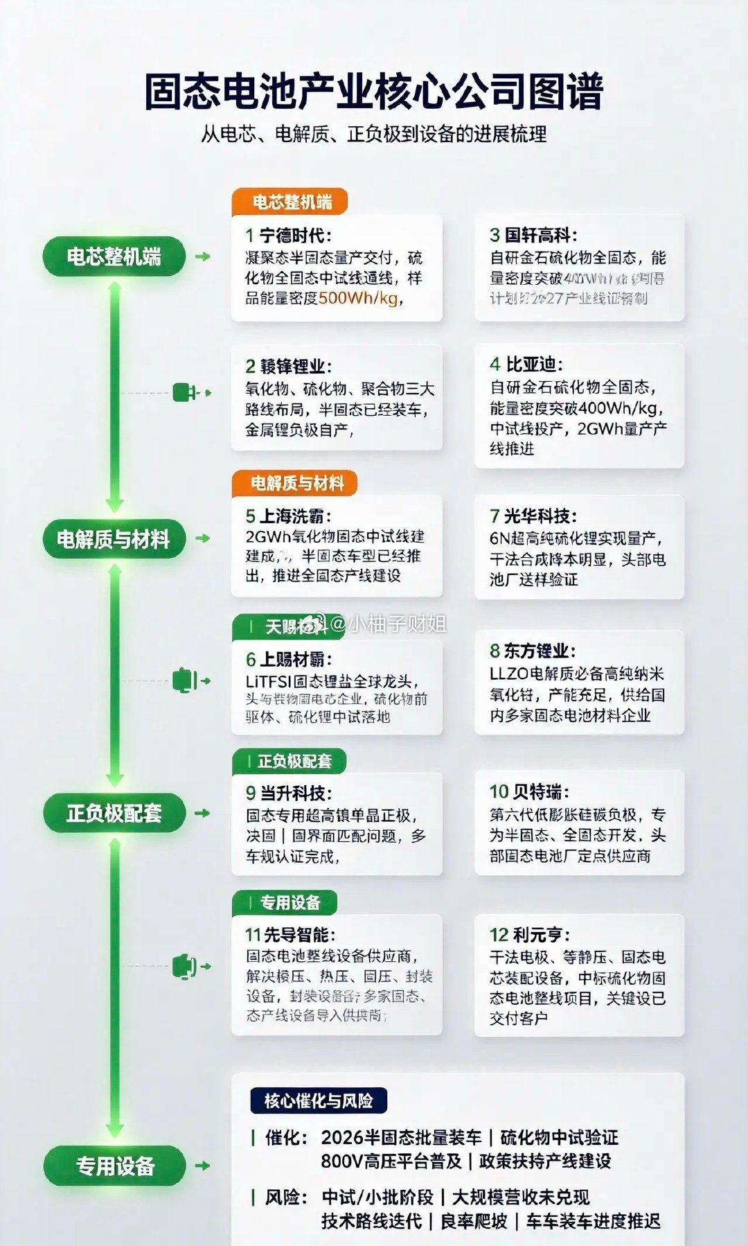 固态电池，有实质进展12家公司电芯整机端（有中试/装车/产线落地）1. 宁德时代