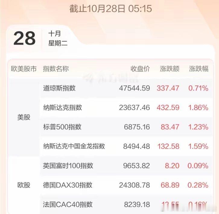 10.28股市早知道：​1、外盘汇总：继续大涨，继续新高，如图一。​​2、交易提