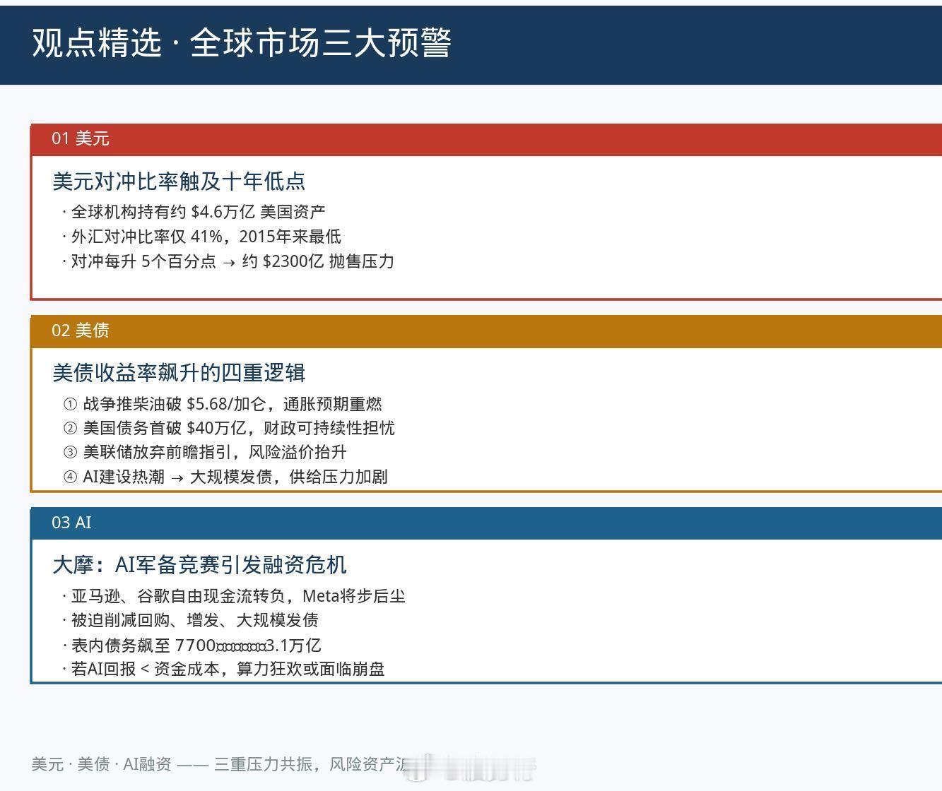【观点精选】三重压力共振：美元 · 美债 · AI融资，风险资产波动或将加剧📌