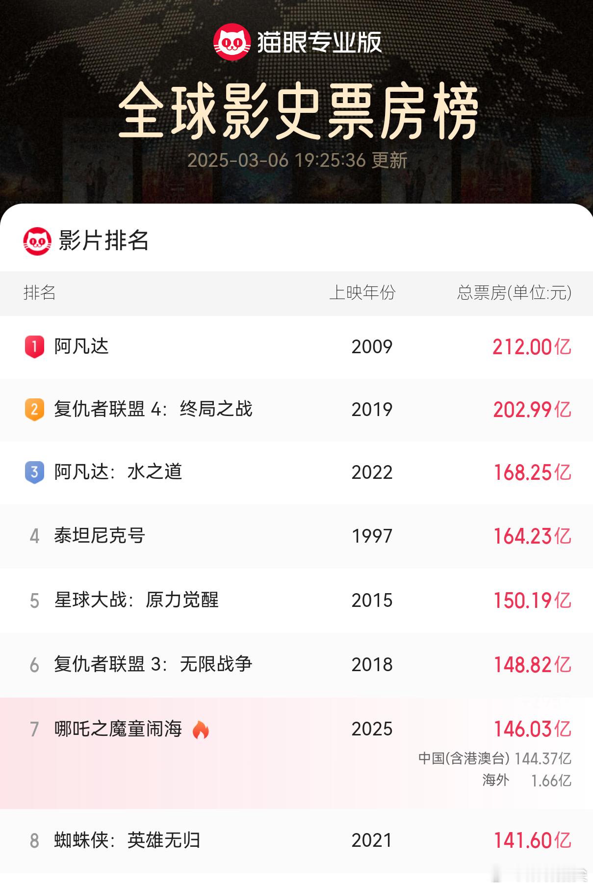 哪吒2票房破146亿2个多亿的小目标，这个周末，吒儿的三头六臂能干下复仇者联盟吗