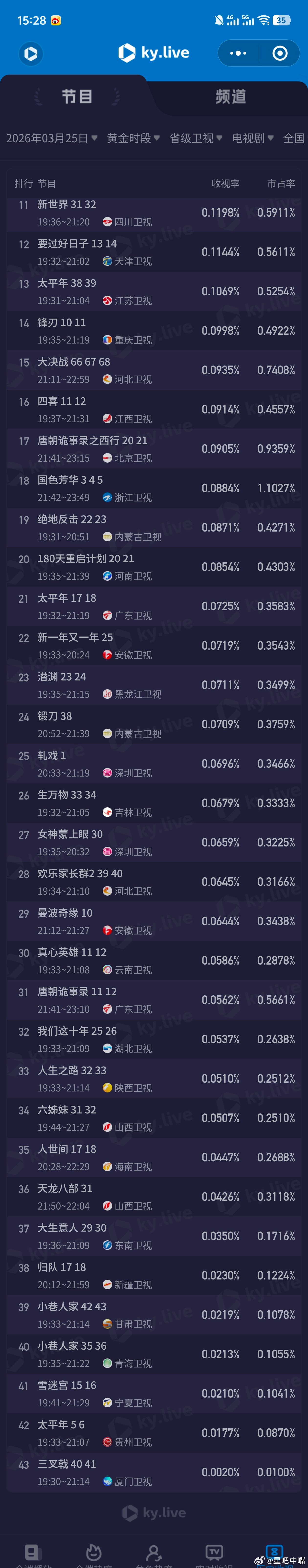 龚俊让更多人了解法官龚俊《家事法庭》首播收视3.238！3月25日cvb收视日报