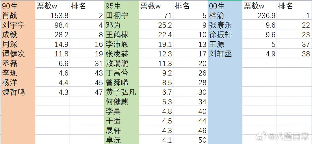 微博视界大会90-00生票数排名 ​​​